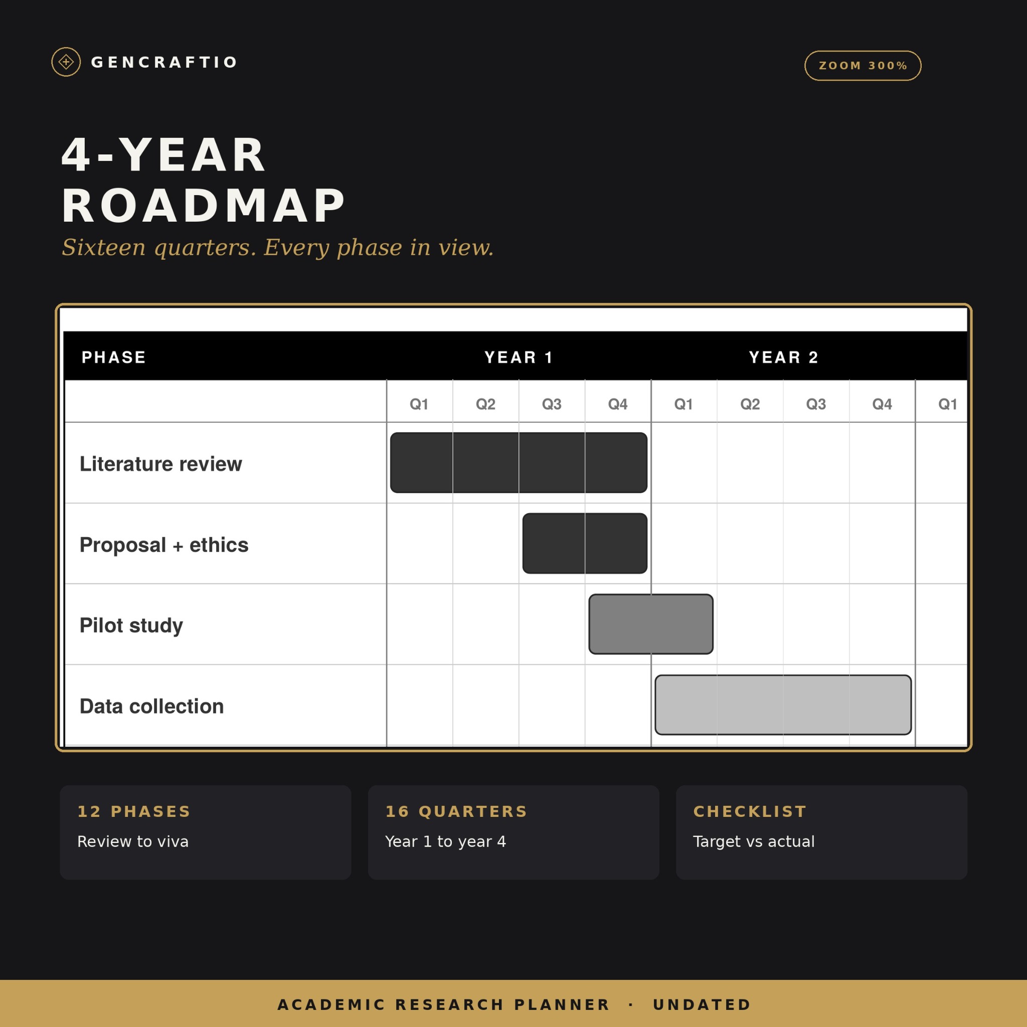 Four-year research roadmap